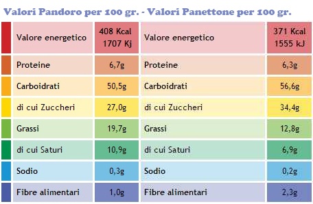 Valori-nutrizionali-Pandoro-e-Panettone